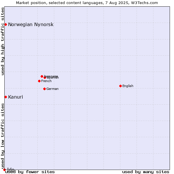 Market position of Kanuri vs. Norwegian Nynorsk vs. Ido