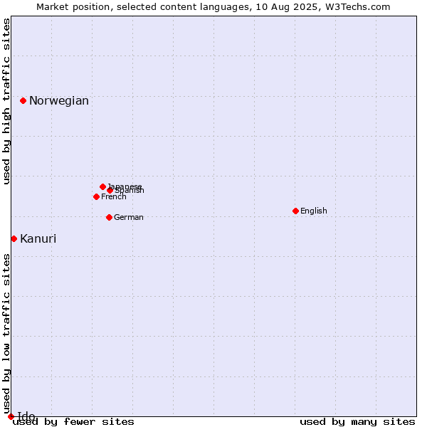 Market position of Norwegian vs. Kanuri vs. Ido
