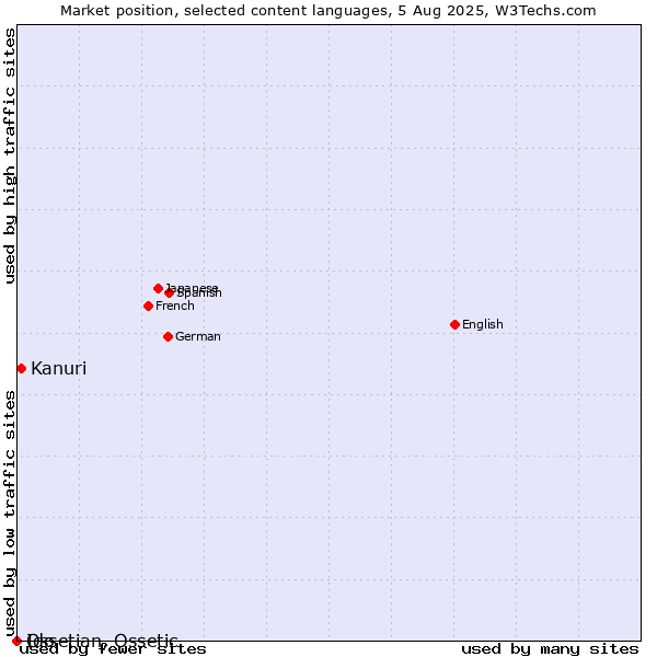 Market position of Kanuri vs. Ido vs. Ossetian, Ossetic