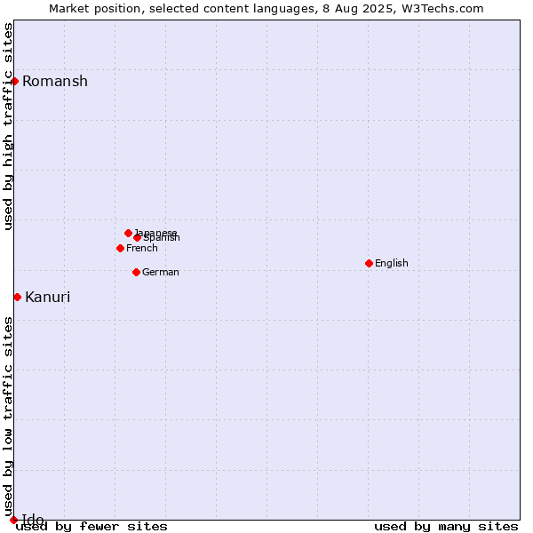 Market position of Kanuri vs. Romansh vs. Ido