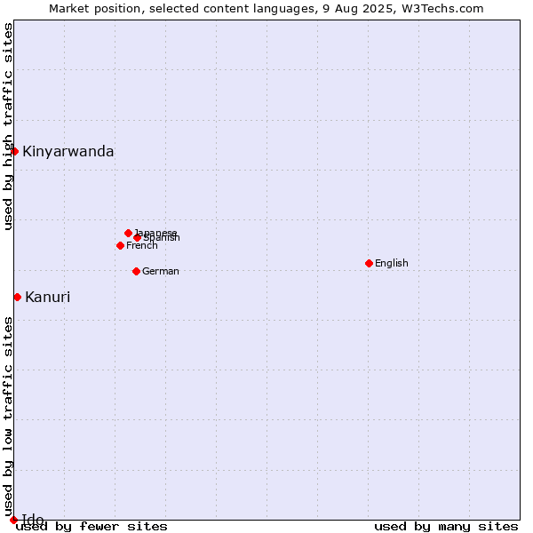 Market position of Kanuri vs. Kinyarwanda vs. Ido