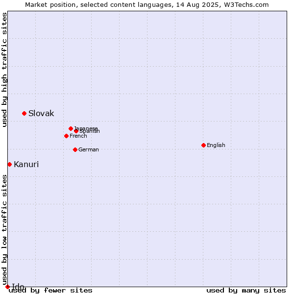 Market position of Slovak vs. Kanuri vs. Ido