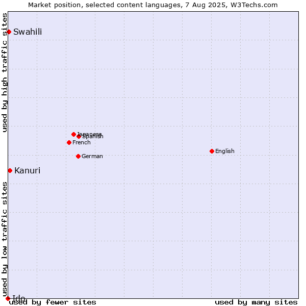 Market position of Kanuri vs. Swahili vs. Ido