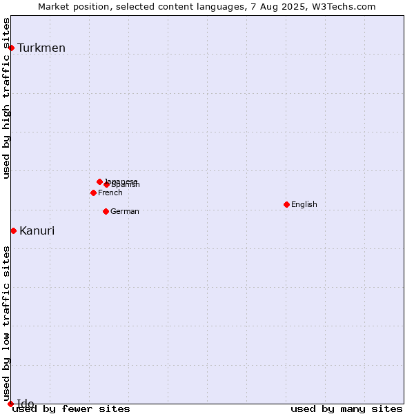 Market position of Kanuri vs. Turkmen vs. Ido