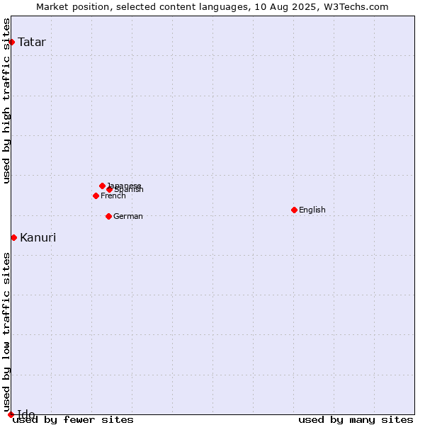Market position of Kanuri vs. Tatar vs. Ido
