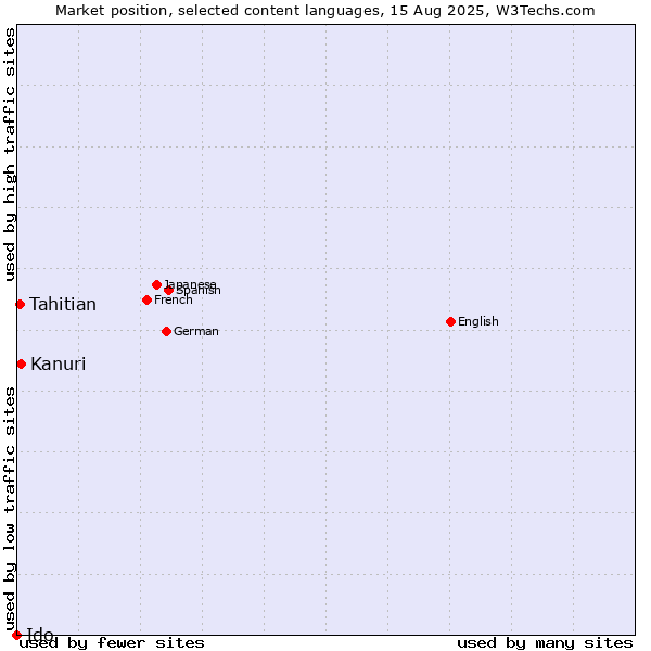 Market position of Kanuri vs. Tahitian vs. Ido