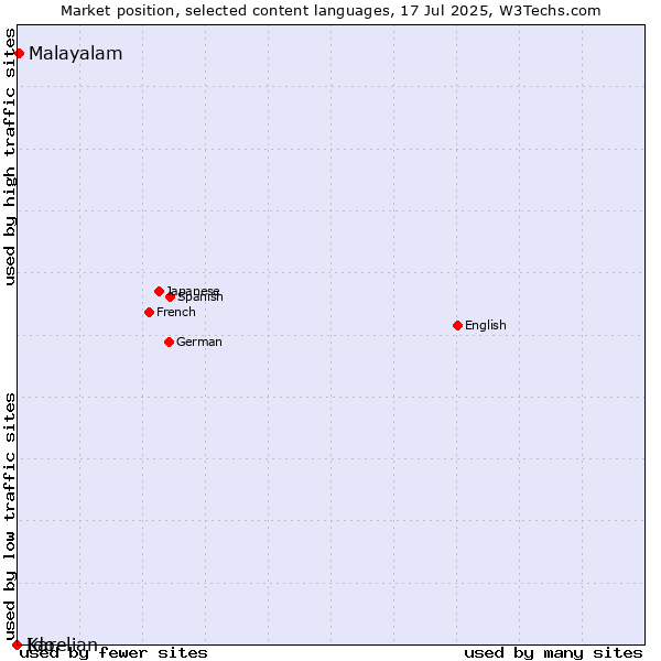 Market position of Malayalam vs. Ido vs. Karelian