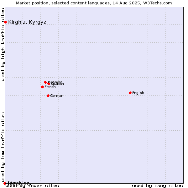 Market position of Kirghiz, Kyrgyz vs. Ido vs. Lezghian