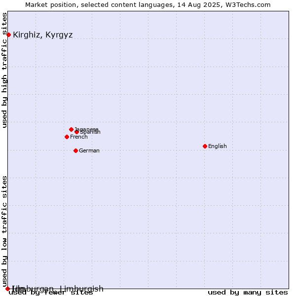 Market position of Kirghiz, Kyrgyz vs. Limburgan, Limburgish vs. Ido