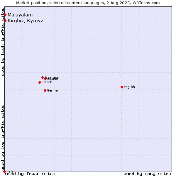 Market position of Kirghiz, Kyrgyz vs. Malayalam vs. Ido