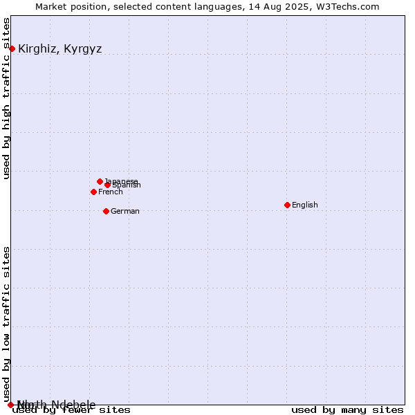 Market position of Kirghiz, Kyrgyz vs. Ido vs. North Ndebele