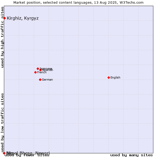 Market position of Kirghiz, Kyrgyz vs. Ido vs. Nepal Bhasa, Newari