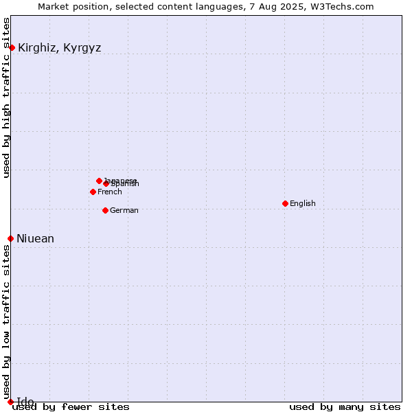 Market position of Kirghiz, Kyrgyz vs. Niuean vs. Ido