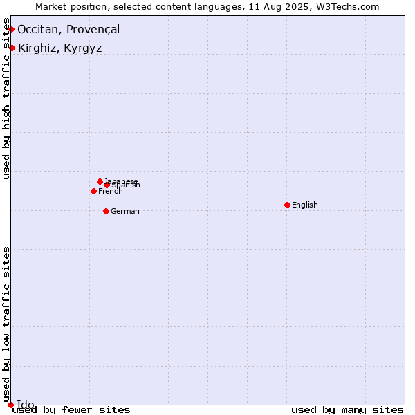 Market position of Kirghiz, Kyrgyz vs. Occitan, Provençal vs. Ido