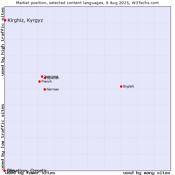 Market position of Kirghiz, Kyrgyz vs. Ido vs. Ossetian, Ossetic