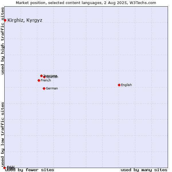 Market position of Kirghiz, Kyrgyz vs. Ido vs. Pali