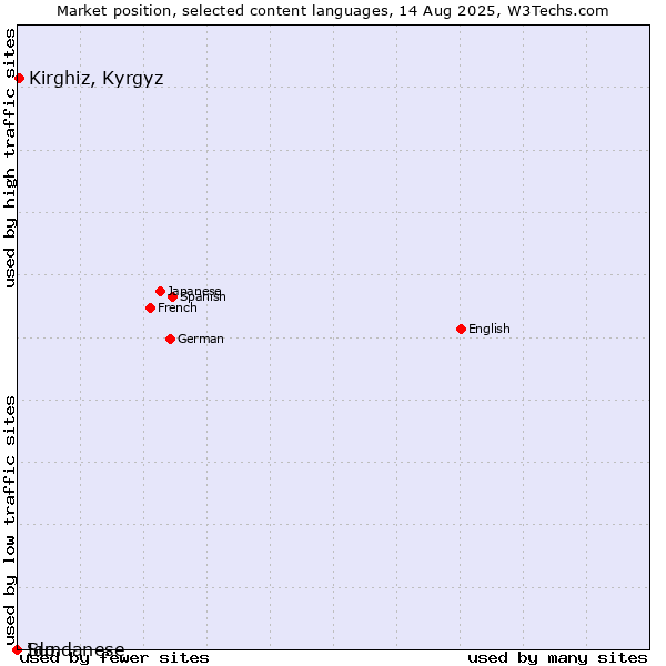 Market position of Kirghiz, Kyrgyz vs. Sundanese vs. Ido