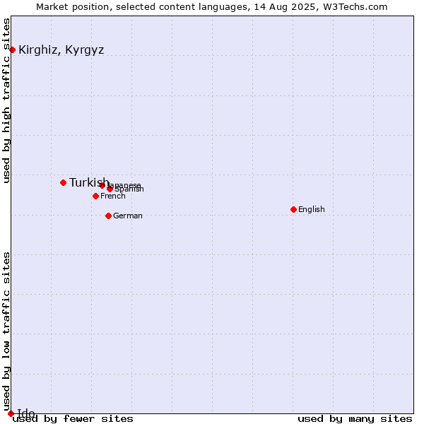 Market position of Turkish vs. Kirghiz, Kyrgyz vs. Ido
