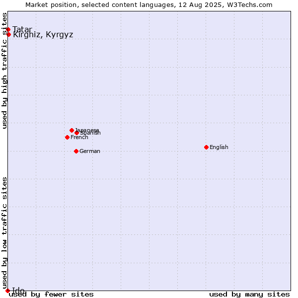 Market position of Kirghiz, Kyrgyz vs. Tatar vs. Ido