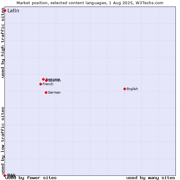 Market position of Latin vs. Ido vs. Pali