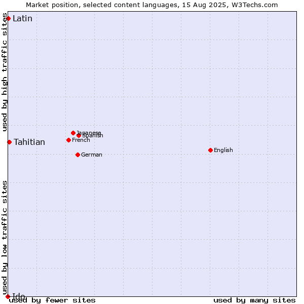 Market position of Tahitian vs. Latin vs. Ido