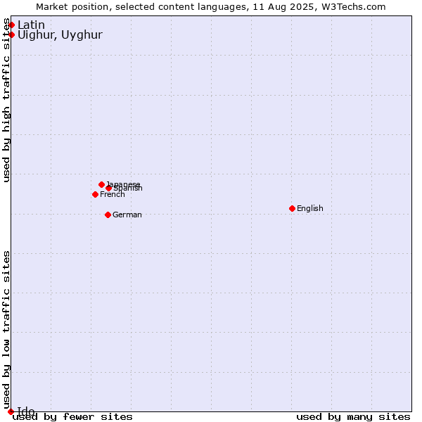 Market position of Uighur, Uyghur vs. Latin vs. Ido