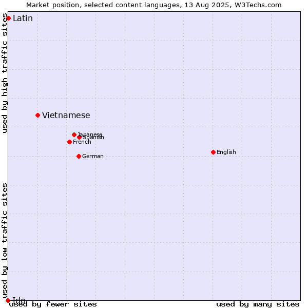 Market position of Vietnamese vs. Latin vs. Ido