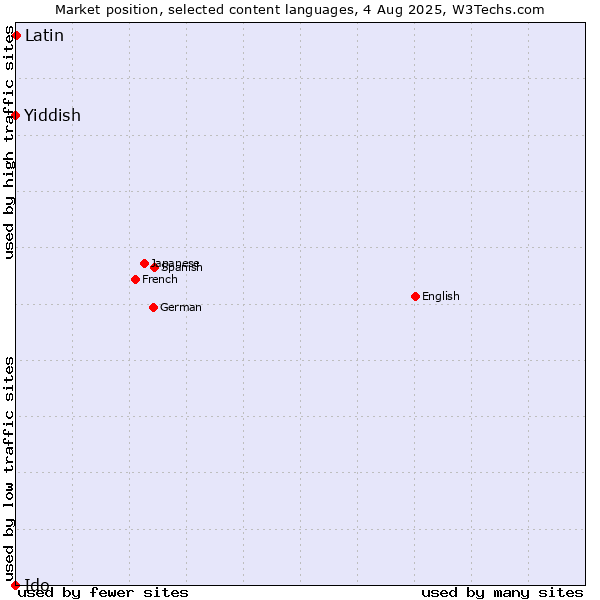 Market position of Latin vs. Yiddish vs. Ido