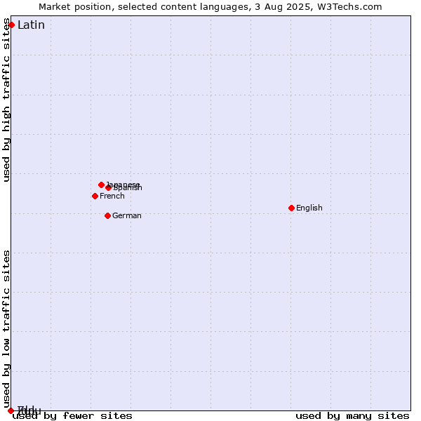 Market position of Latin vs. Zulu vs. Ido