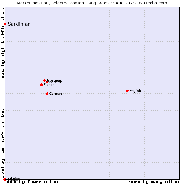 Market position of Sardinian vs. Ido vs. Ladin