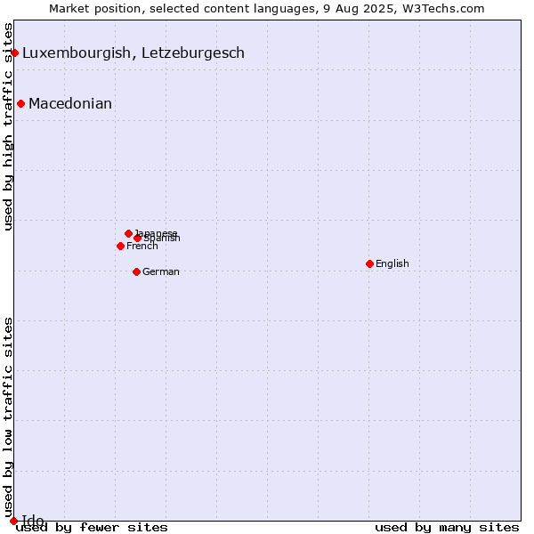 Market position of Macedonian vs. Luxembourgish, Letzeburgesch vs. Ido