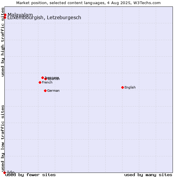 Market position of Malayalam vs. Luxembourgish, Letzeburgesch vs. Ido