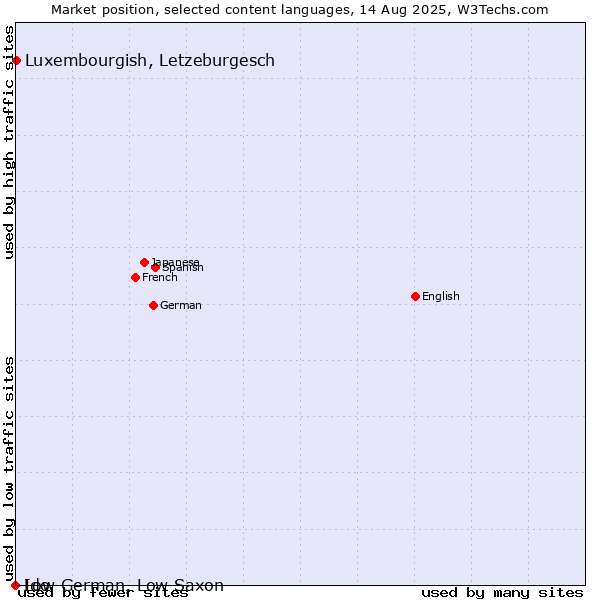 Market position of Luxembourgish, Letzeburgesch vs. Low German, Low Saxon vs. Ido