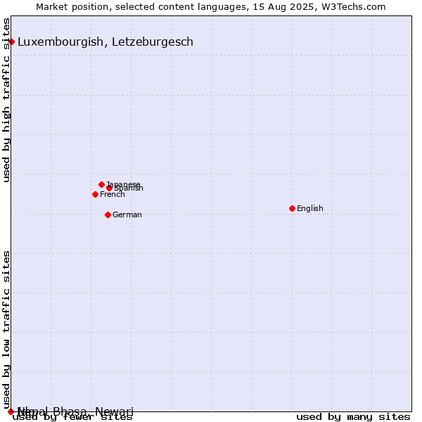 Market position of Luxembourgish, Letzeburgesch vs. Ido vs. Nepal Bhasa, Newari