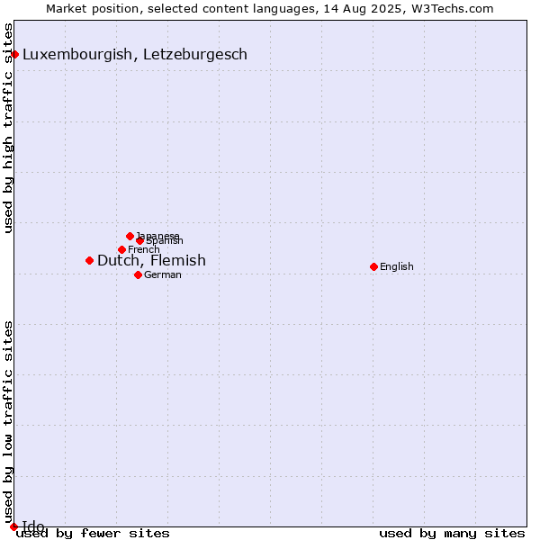 Market position of Dutch, Flemish vs. Luxembourgish, Letzeburgesch vs. Ido
