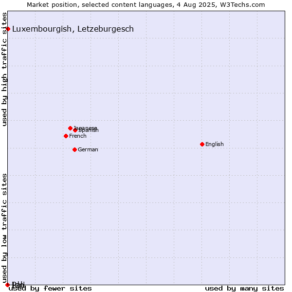 Market position of Luxembourgish, Letzeburgesch vs. Ido vs. Pali