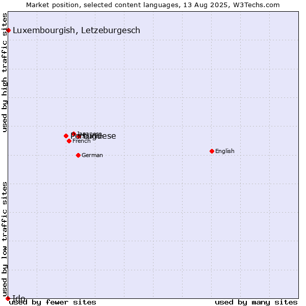 Market position of Portuguese vs. Luxembourgish, Letzeburgesch vs. Ido
