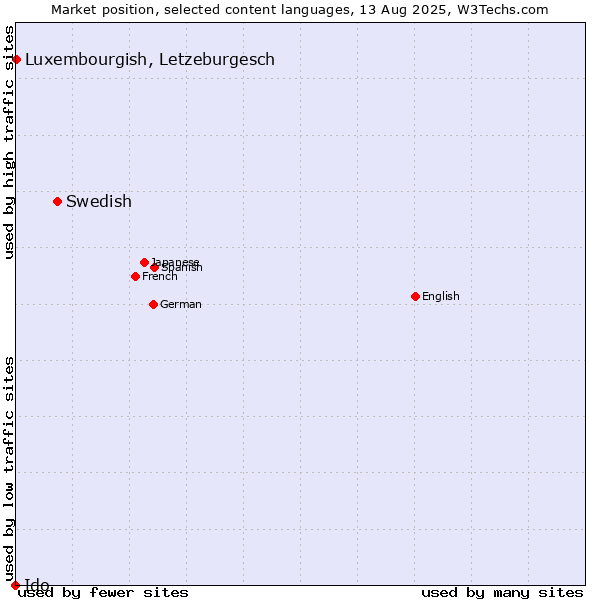 Market position of Swedish vs. Luxembourgish, Letzeburgesch vs. Ido