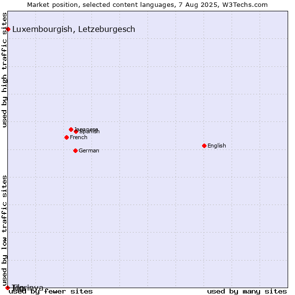 Market position of Luxembourgish, Letzeburgesch vs. Ido vs. Tigrinya