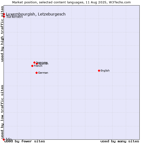 Market position of Luxembourgish, Letzeburgesch vs. Turkmen vs. Ido