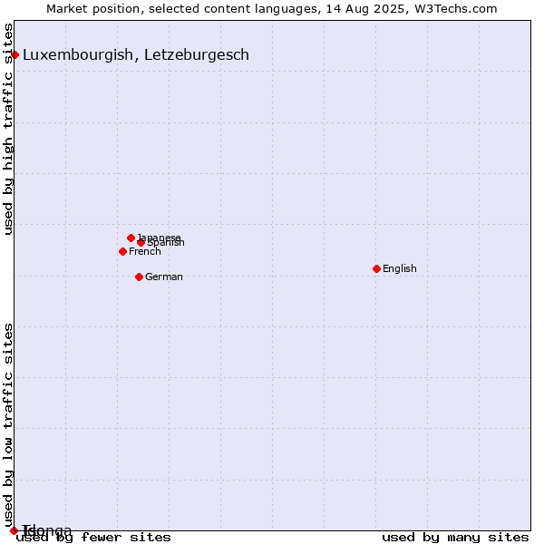 Market position of Luxembourgish, Letzeburgesch vs. Ido vs. Tsonga