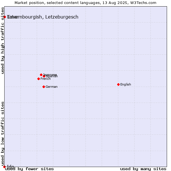 Market position of Luxembourgish, Letzeburgesch vs. Tatar vs. Ido