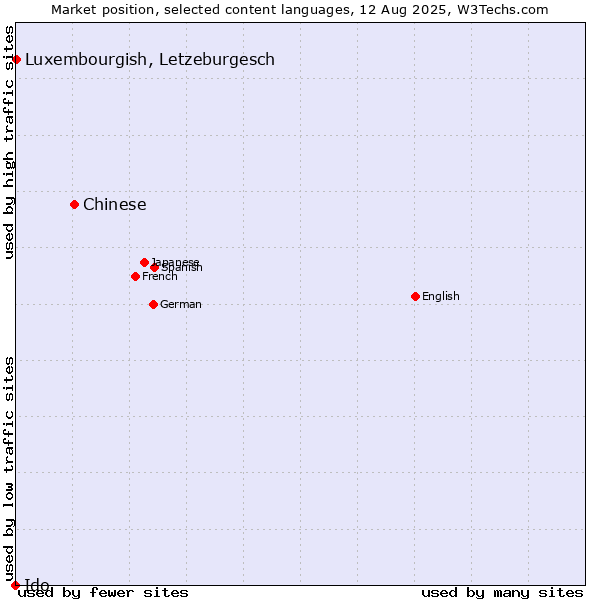 Market position of Chinese vs. Luxembourgish, Letzeburgesch vs. Ido