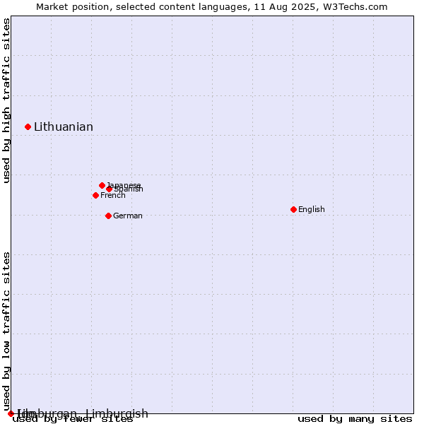 Market position of Lithuanian vs. Limburgan, Limburgish vs. Ido