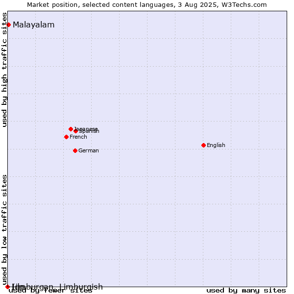 Market position of Malayalam vs. Limburgan, Limburgish vs. Ido