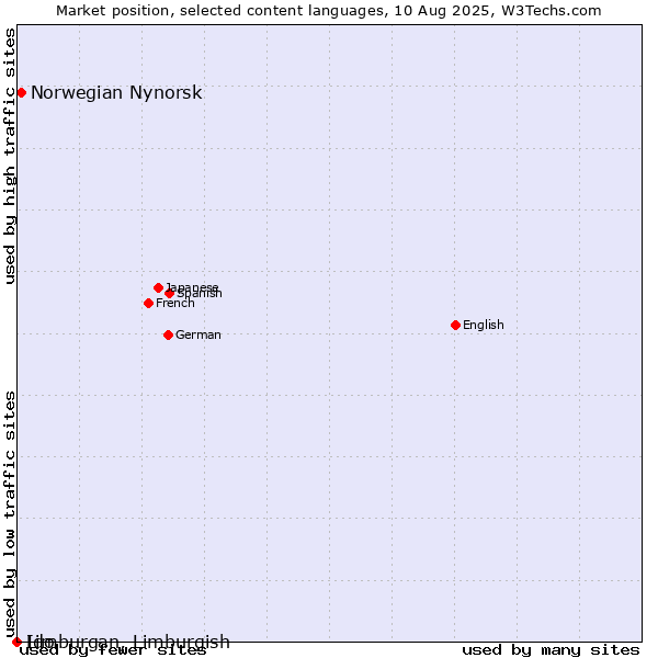 Market position of Norwegian Nynorsk vs. Limburgan, Limburgish vs. Ido
