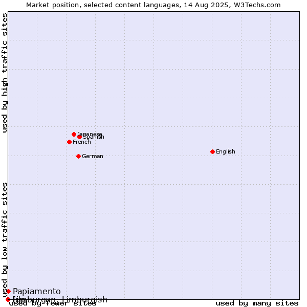 Market position of Papiamento vs. Limburgan, Limburgish vs. Ido