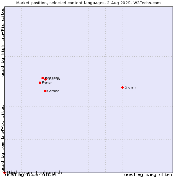 Market position of Limburgan, Limburgish vs. Ido vs. Pali