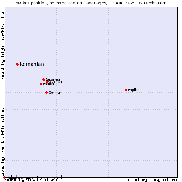 Market position of Romanian vs. Limburgan, Limburgish vs. Ido