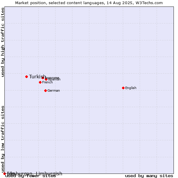 Market position of Turkish vs. Limburgan, Limburgish vs. Ido
